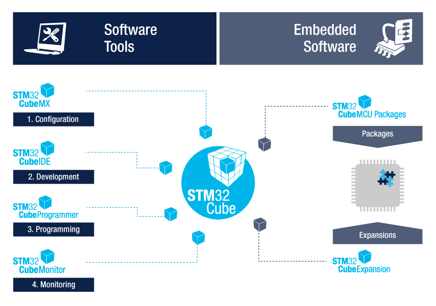 Foolproof Guide: How to Use the All-in-One Development Tool STM32CubeIDE