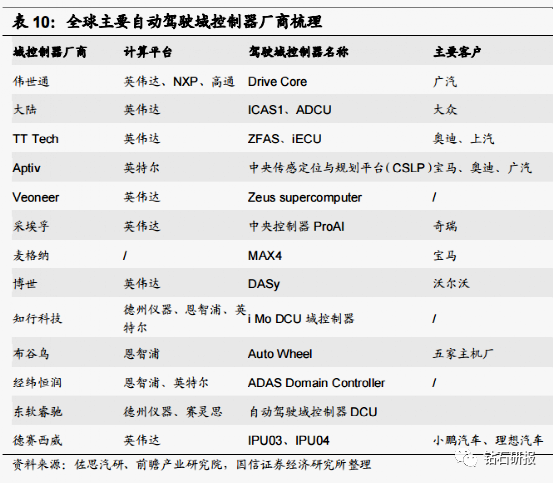 Comprehensive Analysis of In-Vehicle Computing Platform Industry Chain