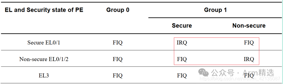 How ARMV8-AARCH64 Exceptions Jump to the Vector Table