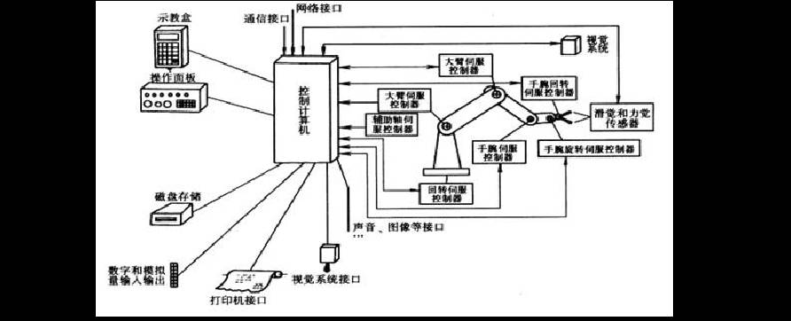 Typical Control Systems and Structures of Industrial Robots
