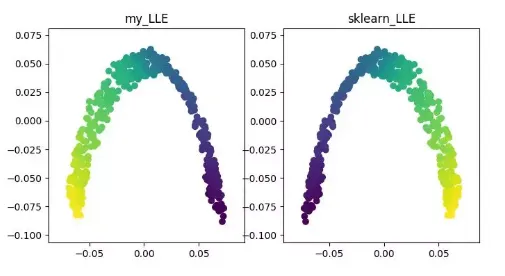 Implementing PCA/TSNE/SVD Dimensionality Reduction Algorithms in Python