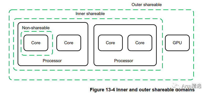 Introduction to ARMv8 Memory Types and Attributes