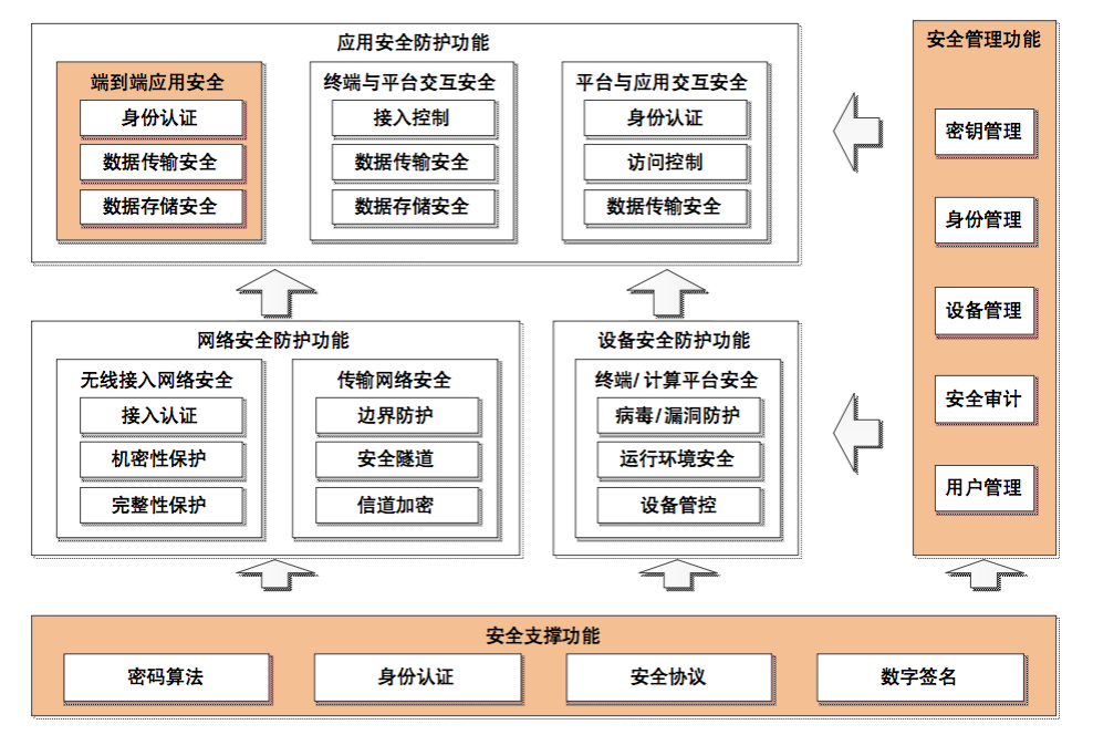Research on IoT Security Protection Technology Based on NB-IoT