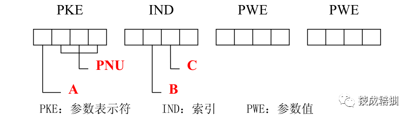 Implementing Communication Design Between Inverter and PLC