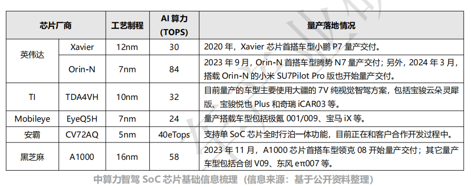 Competitive Landscape of Automotive SoC Chips (Smart Driving)