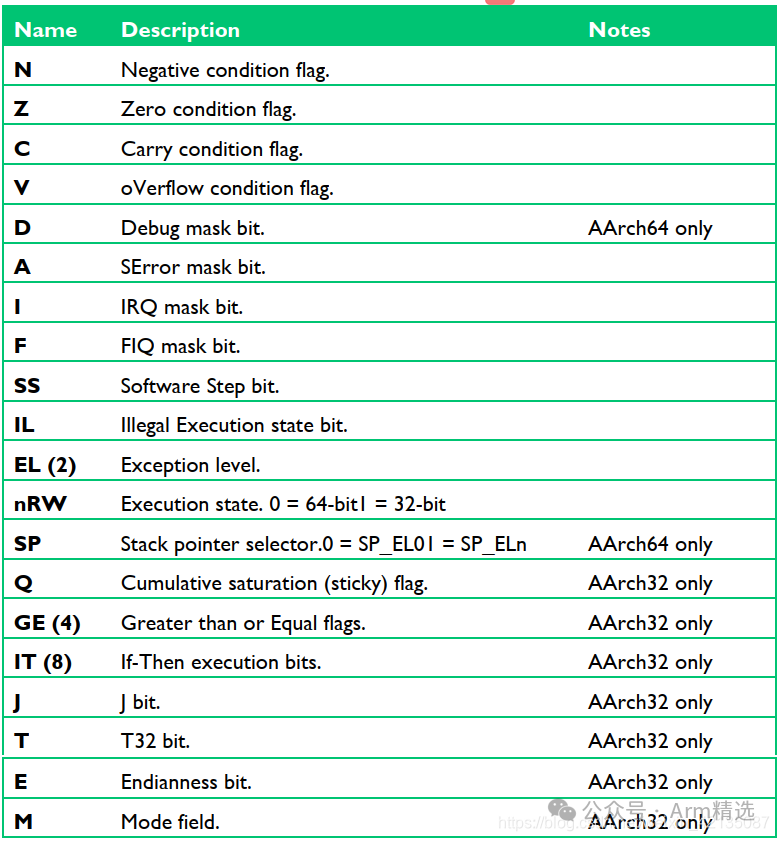 Detailed Introduction to ARMv8-Aarch64 Exception and Interrupt Handling