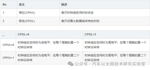 SPI Bus Communication Technology