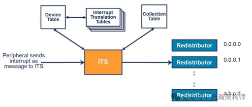 ARMv8/v9 GIC-LPIs Interrupt Architecture and Mechanism