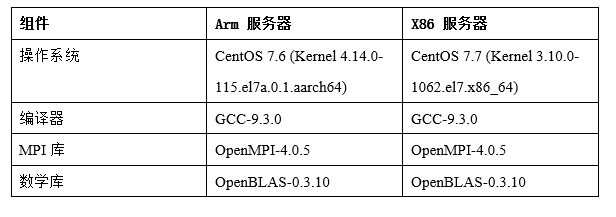 Interpretation of Server Application Performance Testing Methods for High Performance Computing