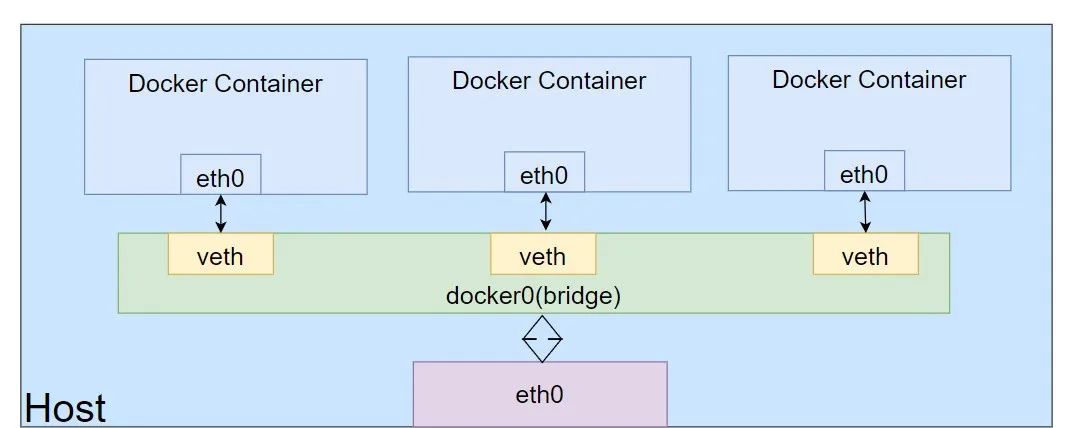 Understanding Docker Network: A Perfect Communication Solution Between Containers