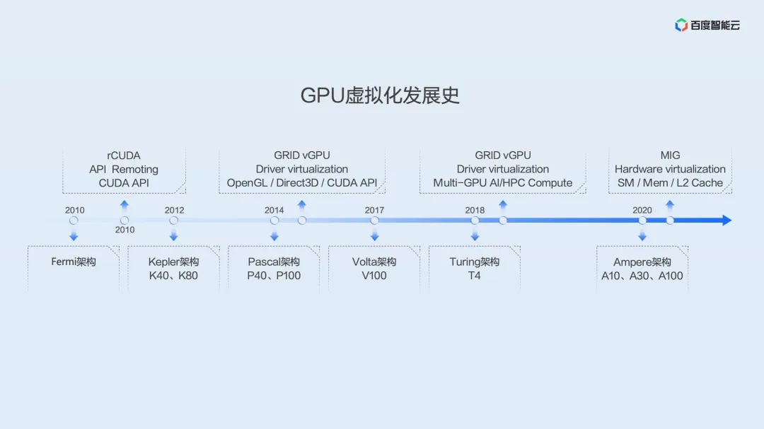 Dual Engine GPU Container Virtualization: Technical Analysis and Practical Sharing of User and Kernel Modes