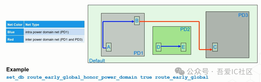 Low Power Design Implementation Case Study | How to Avoid Misusing Always On Buffer in UPF Flow?
