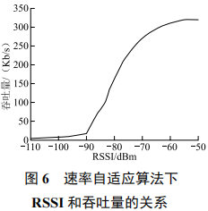 Overview of BLE Rate Adaptive Algorithm Based on RSSI Threshold