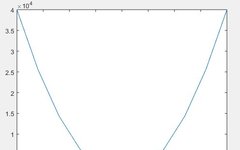 How to Plot Graphs Using MATLAB