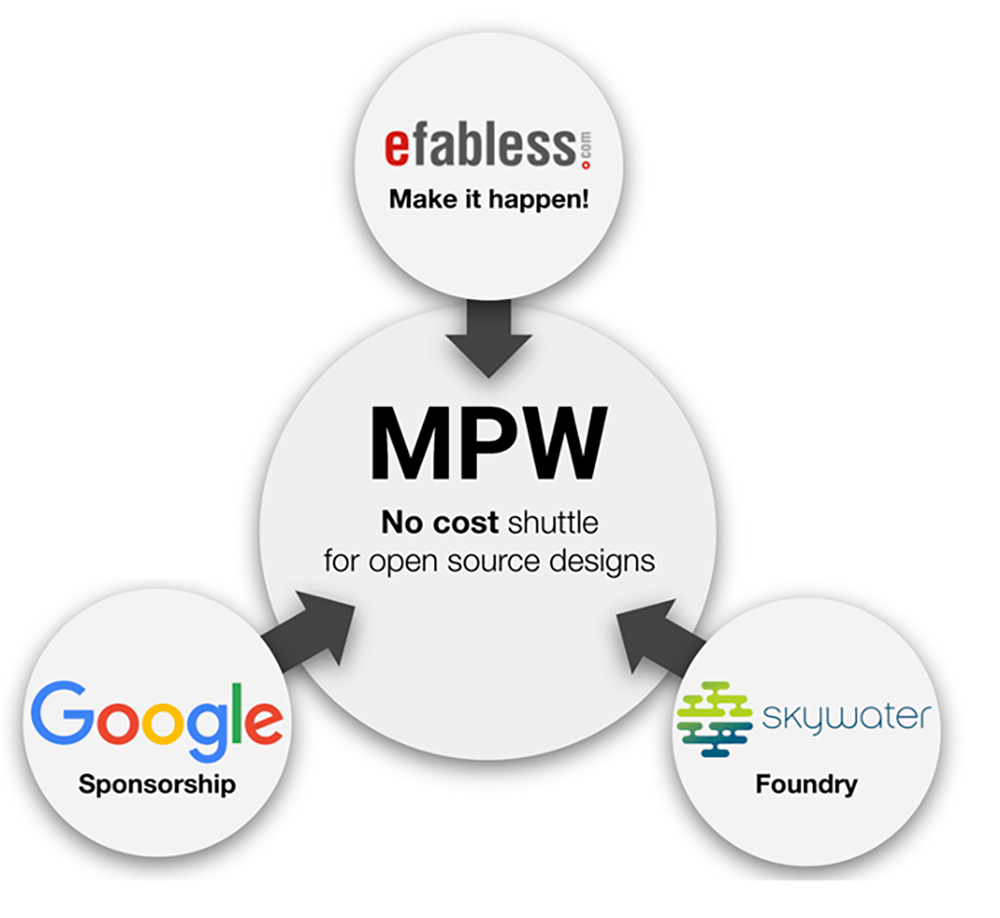 Free Chip Fabrication with Google’s Open MPW Shuttle Guide