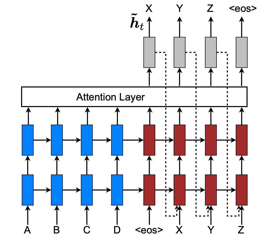 Mastering RNNsearch, Multi-task, and Attention Models in Machine Translation