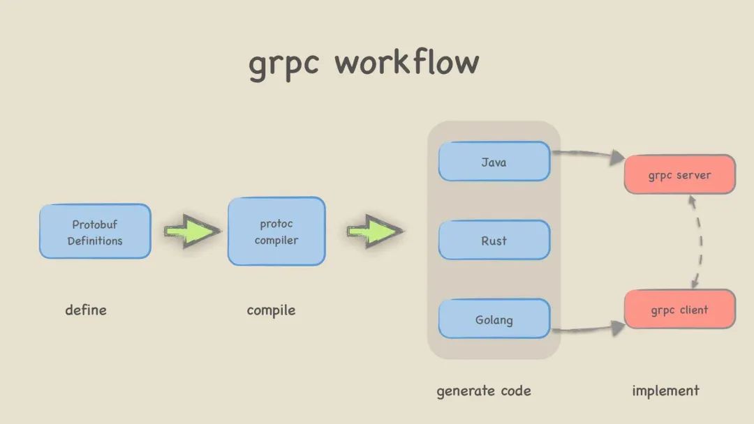 Why Use RPC When We Have HTTP? Quick Overview of gRPC Framework