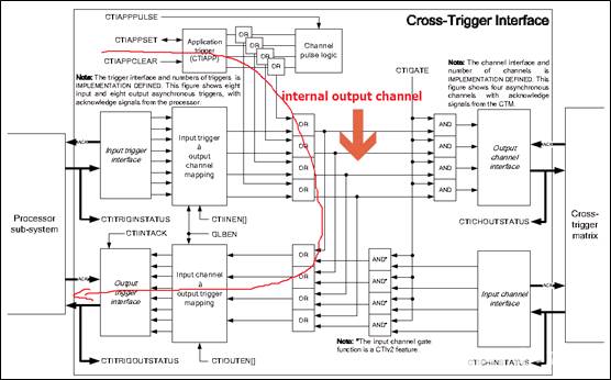 Coresight (Part 4) Channel Interface