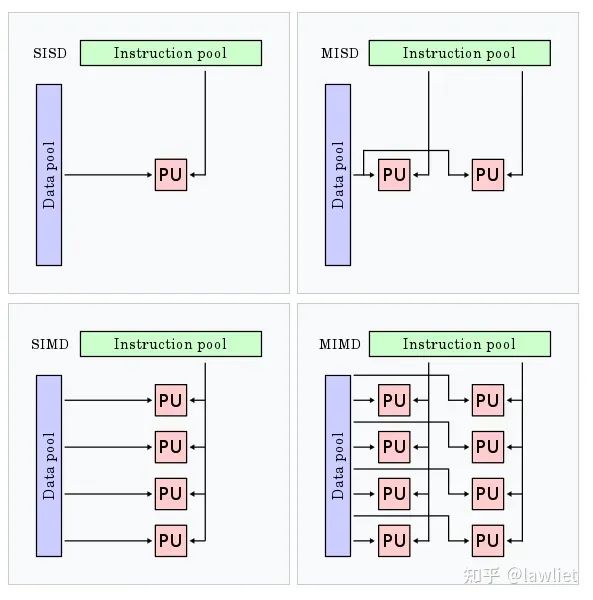 Understanding SIMD in Computer Architecture