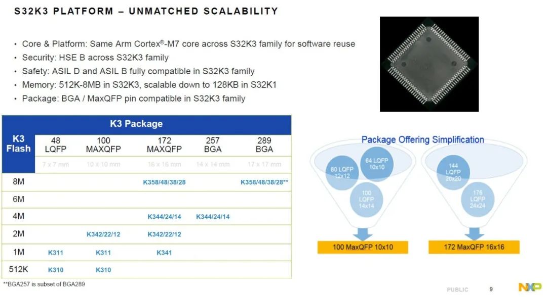 Introduction to NXP S32K3 in Domain Controller Applications