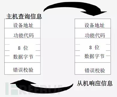 Comprehensive Guide to Modbus RTU, ASCII, and TCP