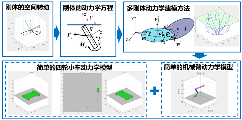 Recommended Course: Dynamics Modeling of Multi-Rigid Body Systems and MATLAB Simulation