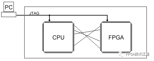 Understanding JTAG Interface: Key Insights