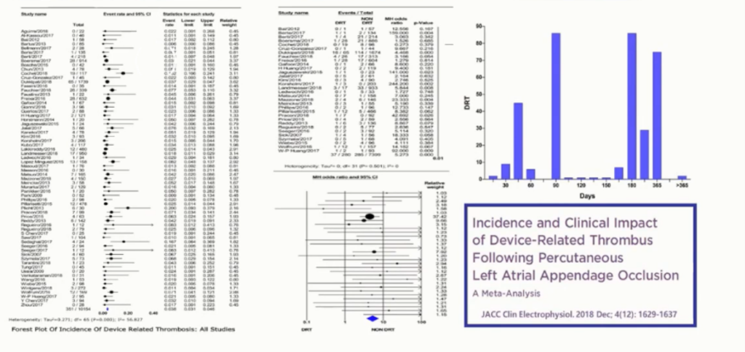 Left Atrial Appendage Closure: DRT Detection and Management