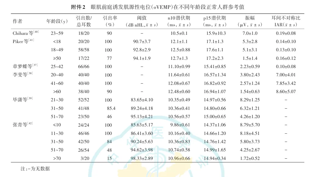 Clinical Practice Consensus on Vestibular Evoked Myogenic Potentials in China (2024)