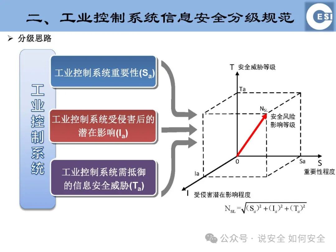 Industrial Control System Information Security: Safeguarding the Invisible Line in the Smart Era