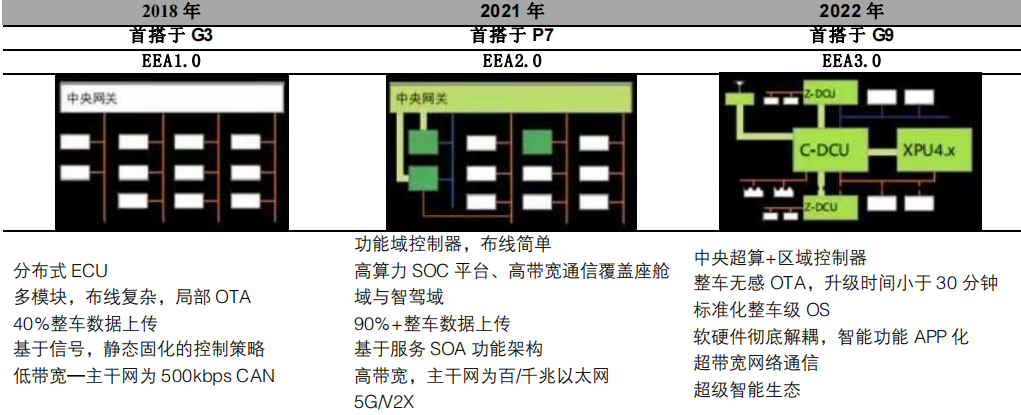 Comparison of Progress in Electronic and Electrical Architecture Among Major Automakers