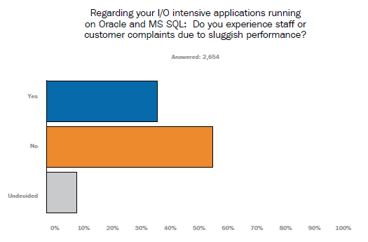 What To Do When I/O Performance Drops After Virtualization?
