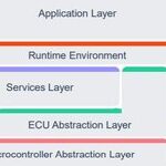 Overview of In-Vehicle Middleware Solutions