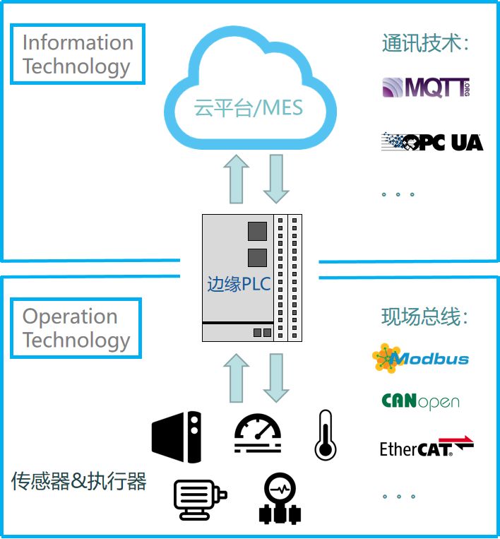How to DIY an Edge Computing PLC with Raspberry Pi?