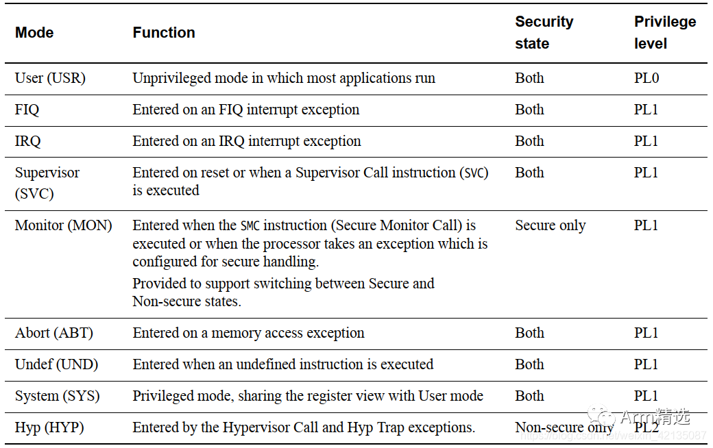 Introduction to ARMV8/ARMV9 Security Architecture