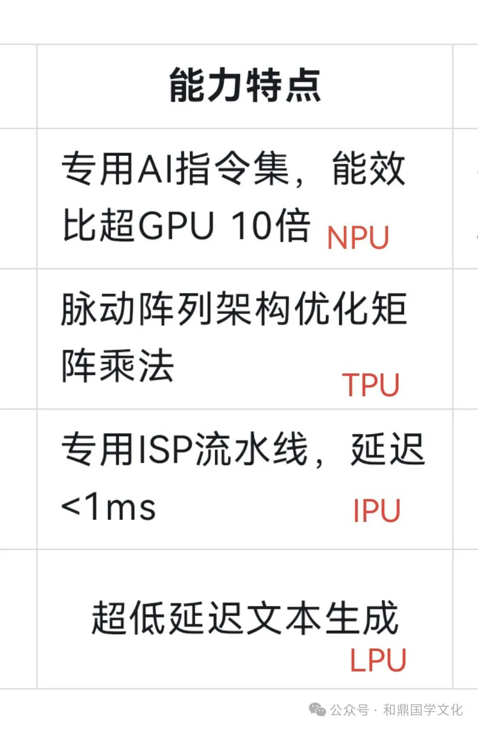 Understanding CPU, GPU, DPU, NPU, TPU, LPU, and IPU