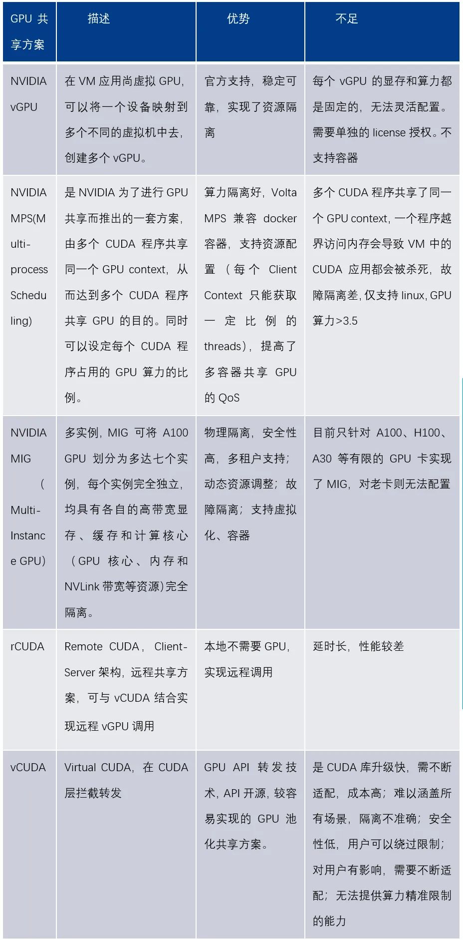 From GPU Virtualization to Pooling