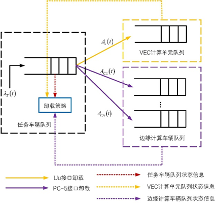 Q-Learning Based Joint Offloading Strategy for C-V2X Edge Computing