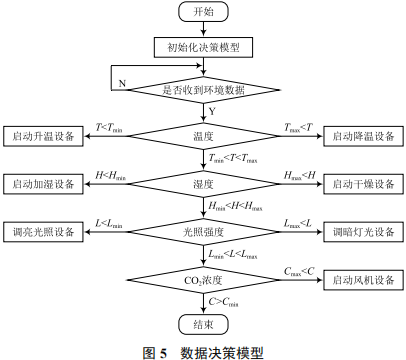 Smart Control System Design and Implementation for Mushroom Greenhouses Based on IoT