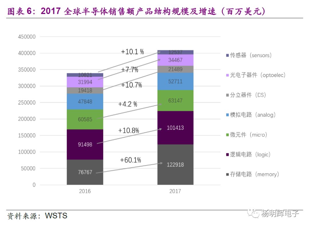 Comparison of Domestic and Foreign Storage Chips