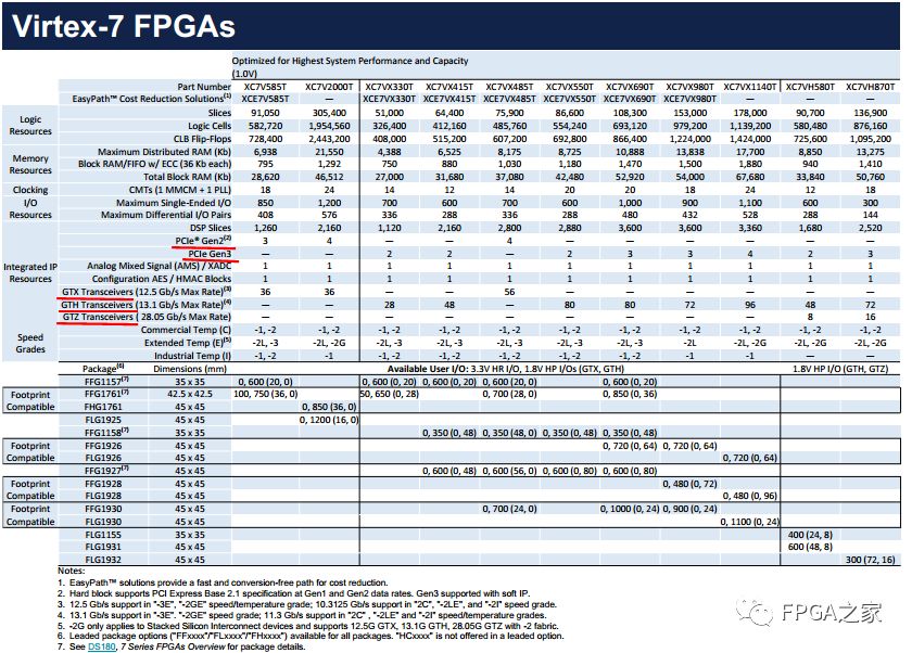 Xilinx 7 Series FPGA Selection Guide