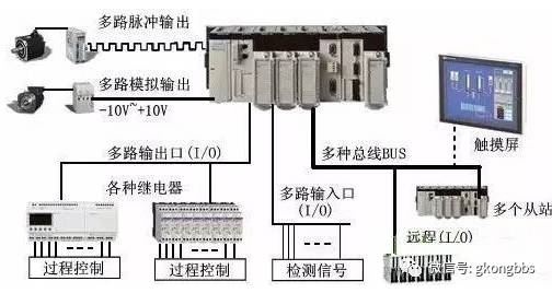 Explaining Six Major Applications of PLCs