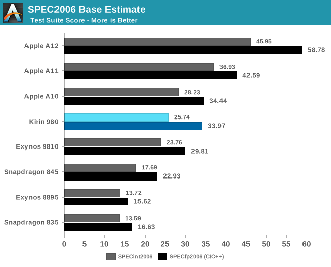 Performance Insights of Kirin 980 and Cortex A76 for 2019 Smartphones