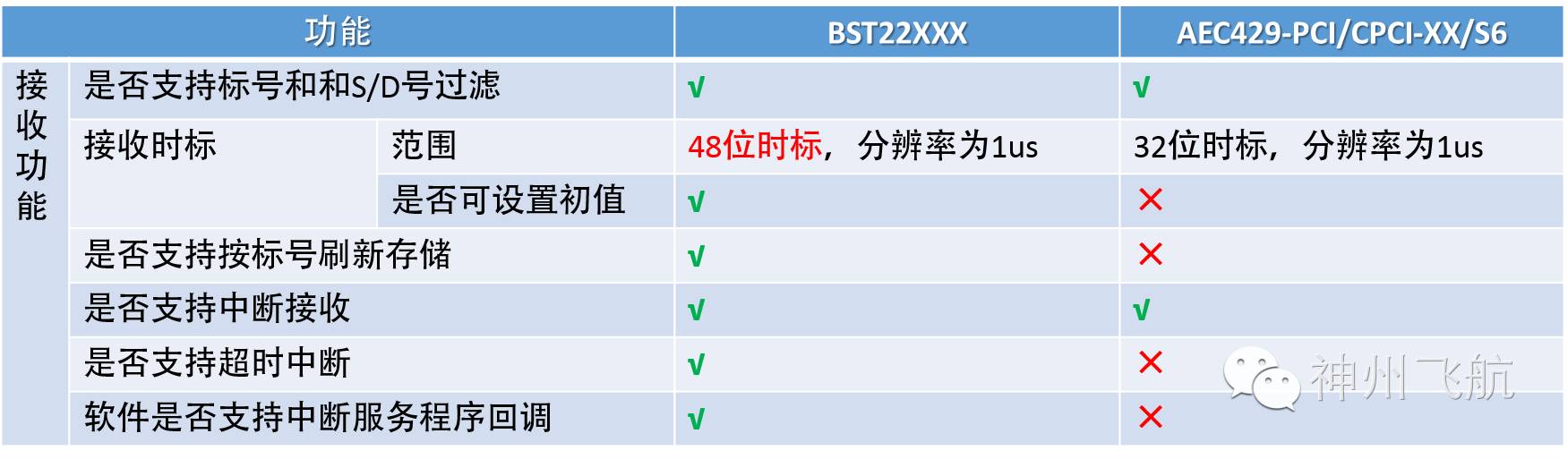 Overview of ARINC429 Products
