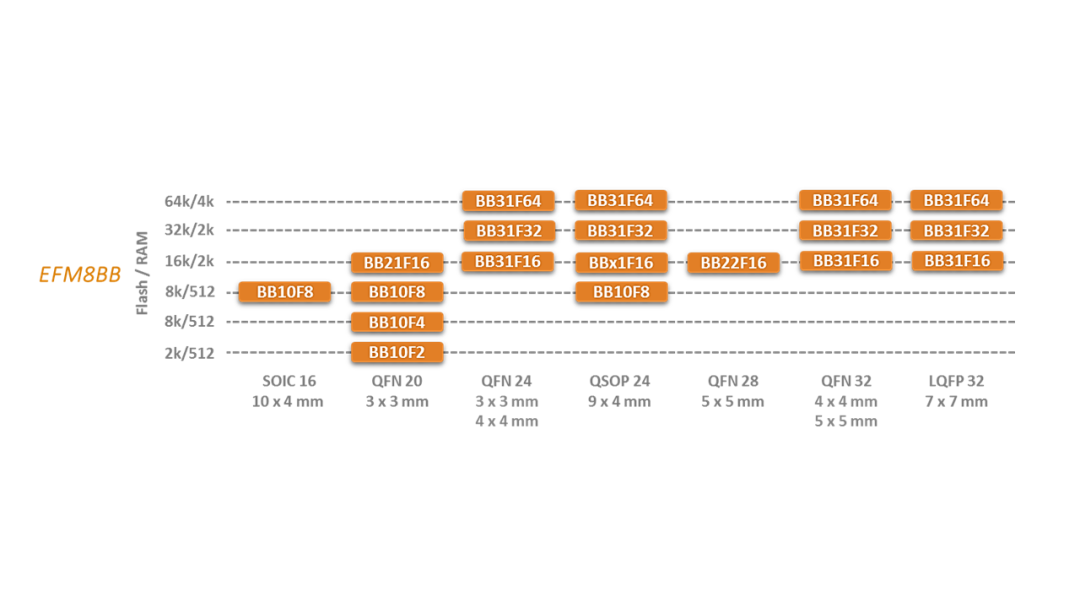 The Value of 8-bit MCUs Today: How to Choose the Optimal 8-bit MCU for Your Design?