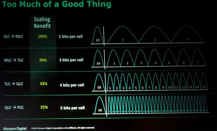 Western Digital Believes PLC Flash SSDs Will Emerge After 2025, Main Control is the Biggest Challenge