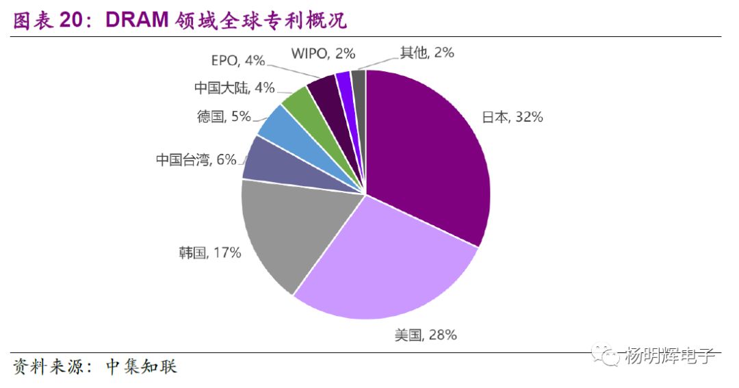 Comparison of Domestic and Foreign Storage Chips