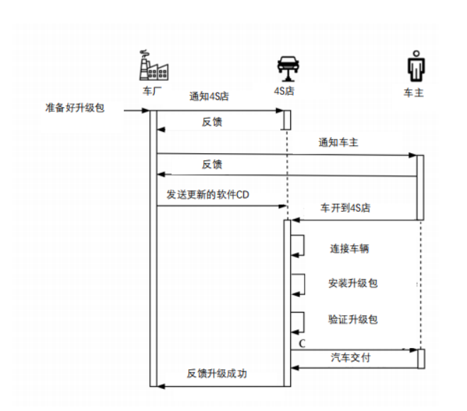 How to Ensure OTA Security for Intelligent Connected Vehicles