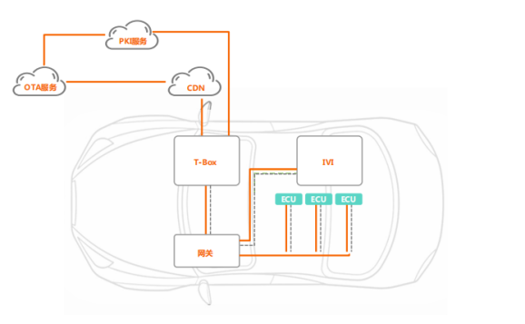 How to Ensure OTA Security for Intelligent Connected Vehicles