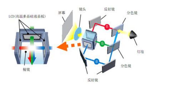 Depth Understanding of Projection Display Technology